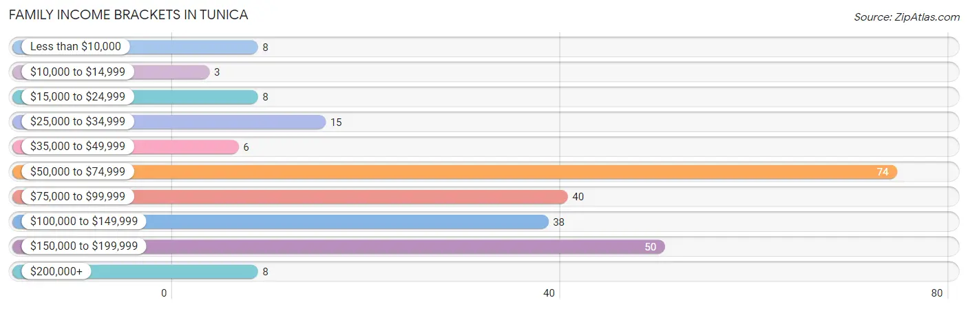 Family Income Brackets in Tunica