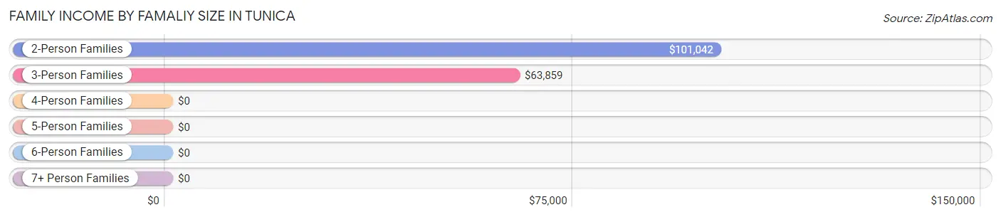 Family Income by Famaliy Size in Tunica