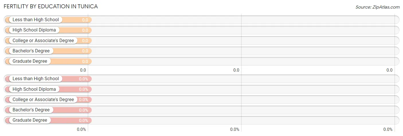 Female Fertility by Education Attainment in Tunica