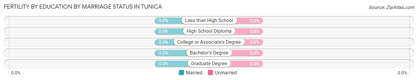 Female Fertility by Education by Marriage Status in Tunica