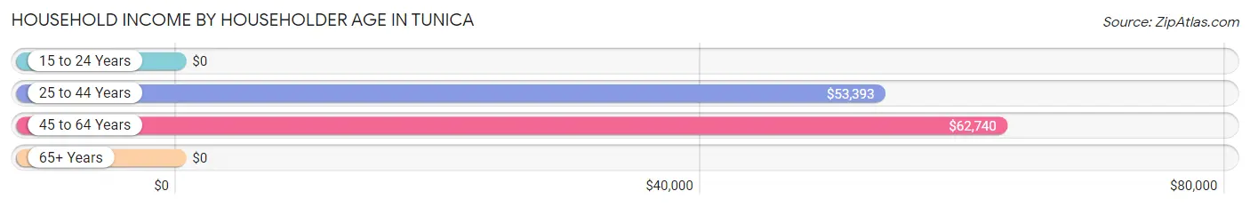 Household Income by Householder Age in Tunica