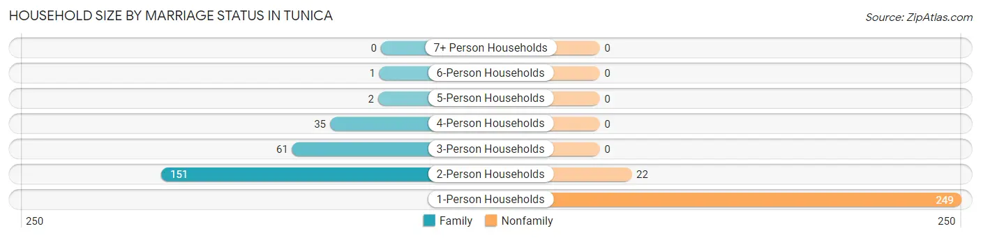 Household Size by Marriage Status in Tunica