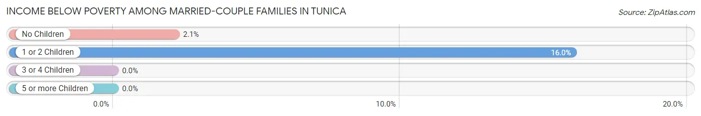 Income Below Poverty Among Married-Couple Families in Tunica