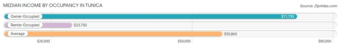 Median Income by Occupancy in Tunica