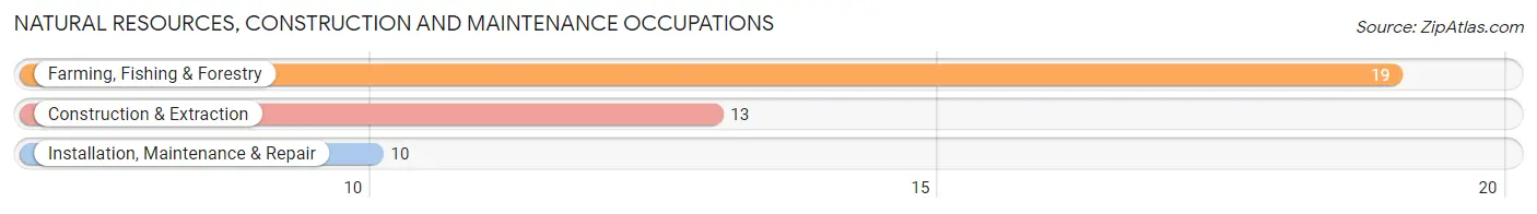 Natural Resources, Construction and Maintenance Occupations in Tunica