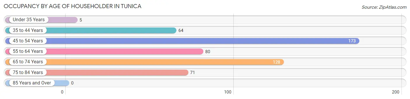 Occupancy by Age of Householder in Tunica