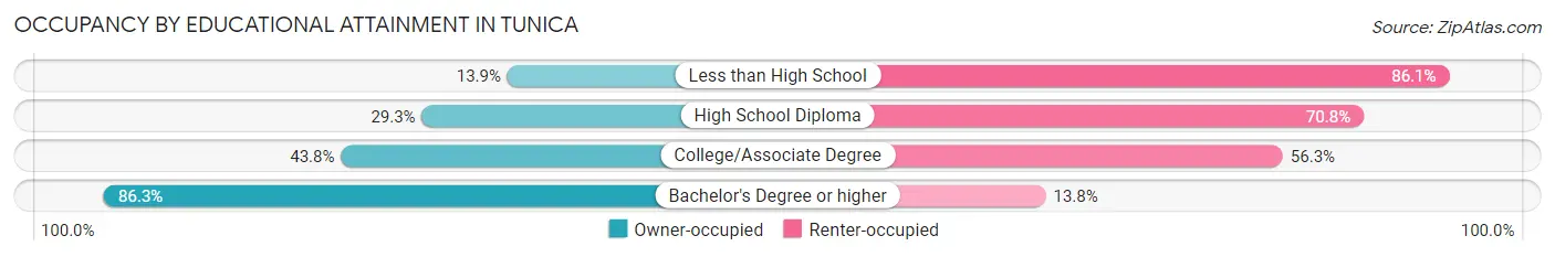 Occupancy by Educational Attainment in Tunica