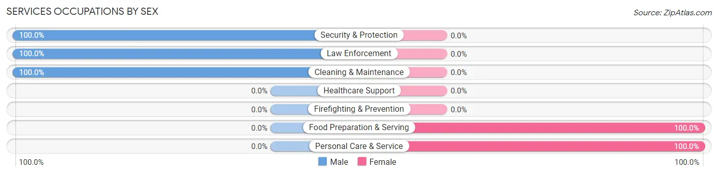 Services Occupations by Sex in Tunica