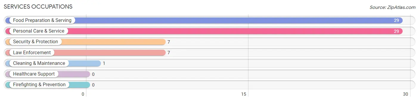 Services Occupations in Tunica