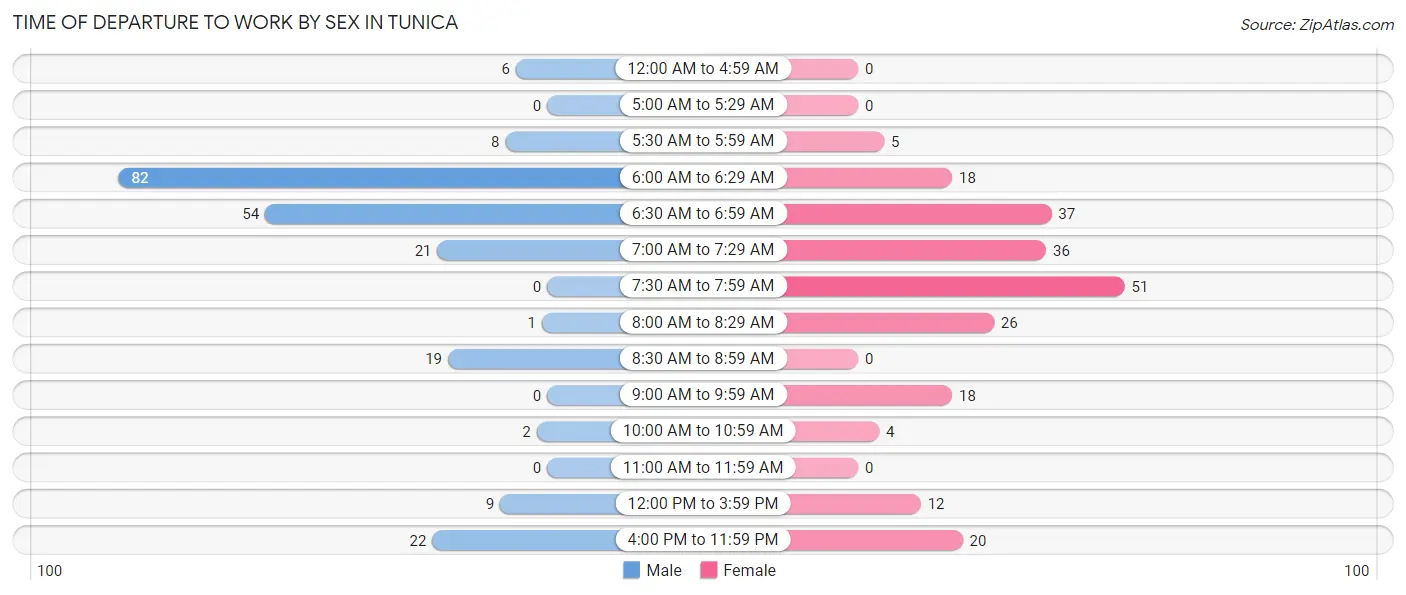 Time of Departure to Work by Sex in Tunica