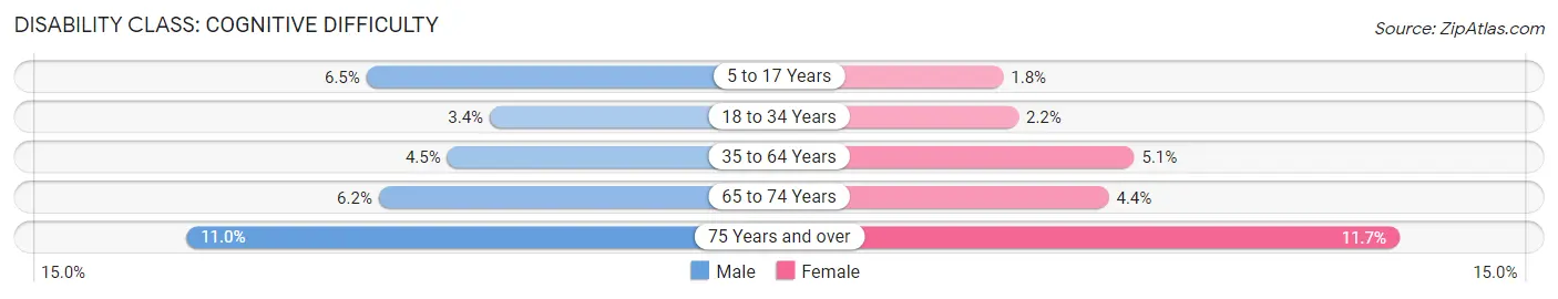 Disability in Tupelo: <span>Cognitive Difficulty</span>