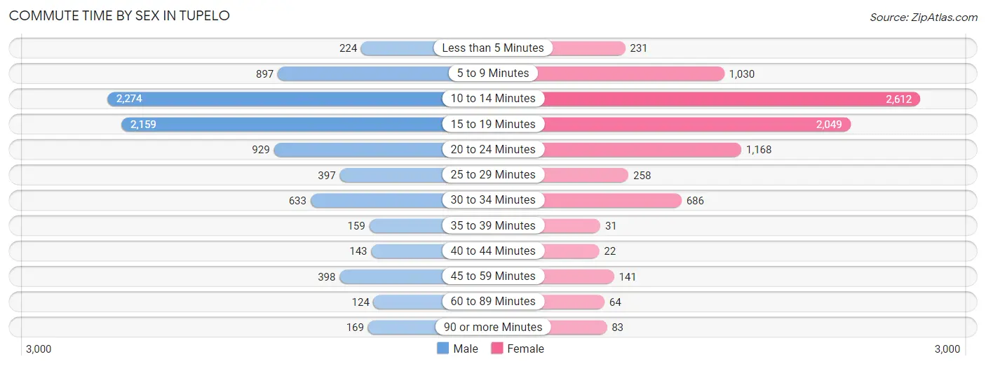 Commute Time by Sex in Tupelo