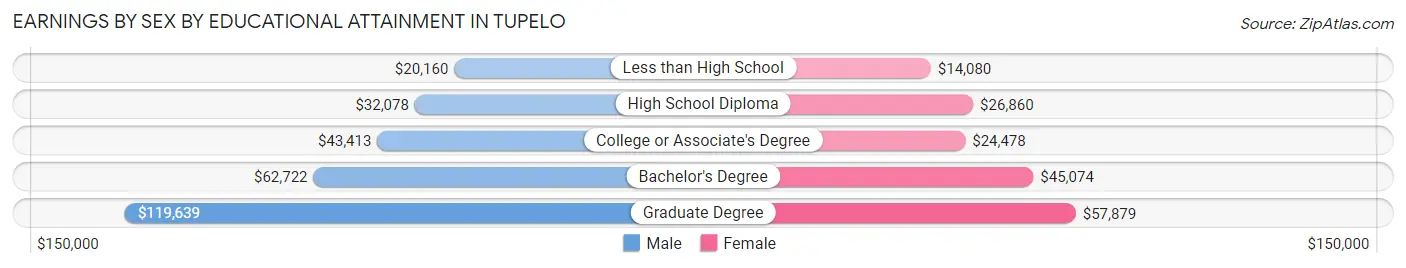 Earnings by Sex by Educational Attainment in Tupelo