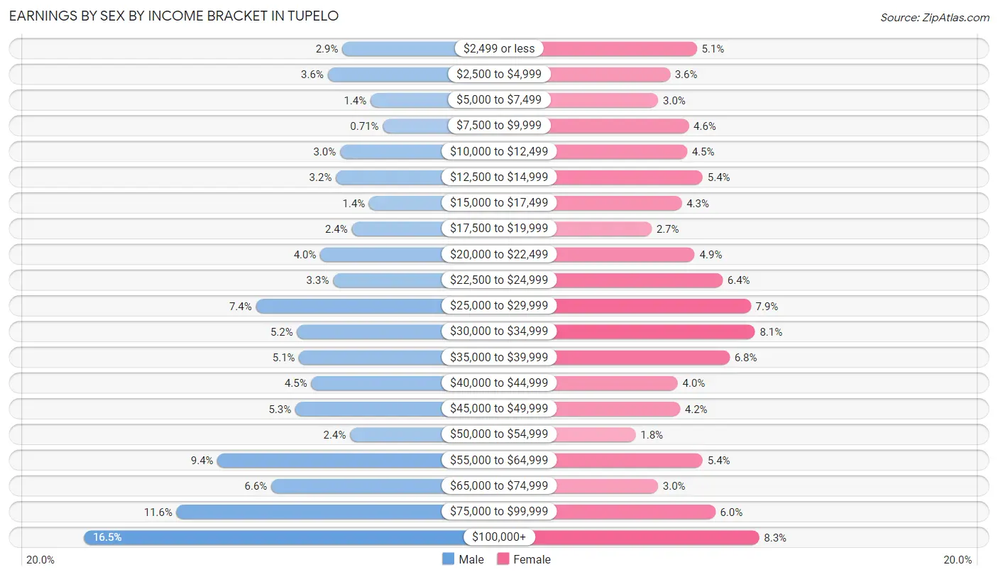 Earnings by Sex by Income Bracket in Tupelo