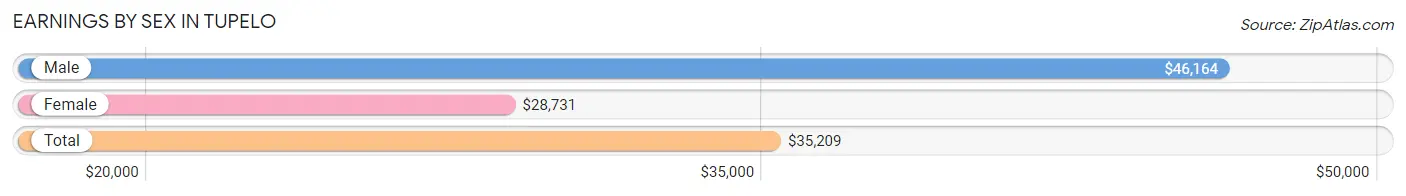 Earnings by Sex in Tupelo