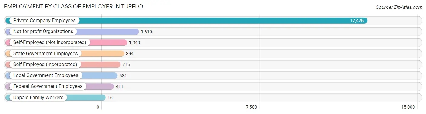 Employment by Class of Employer in Tupelo