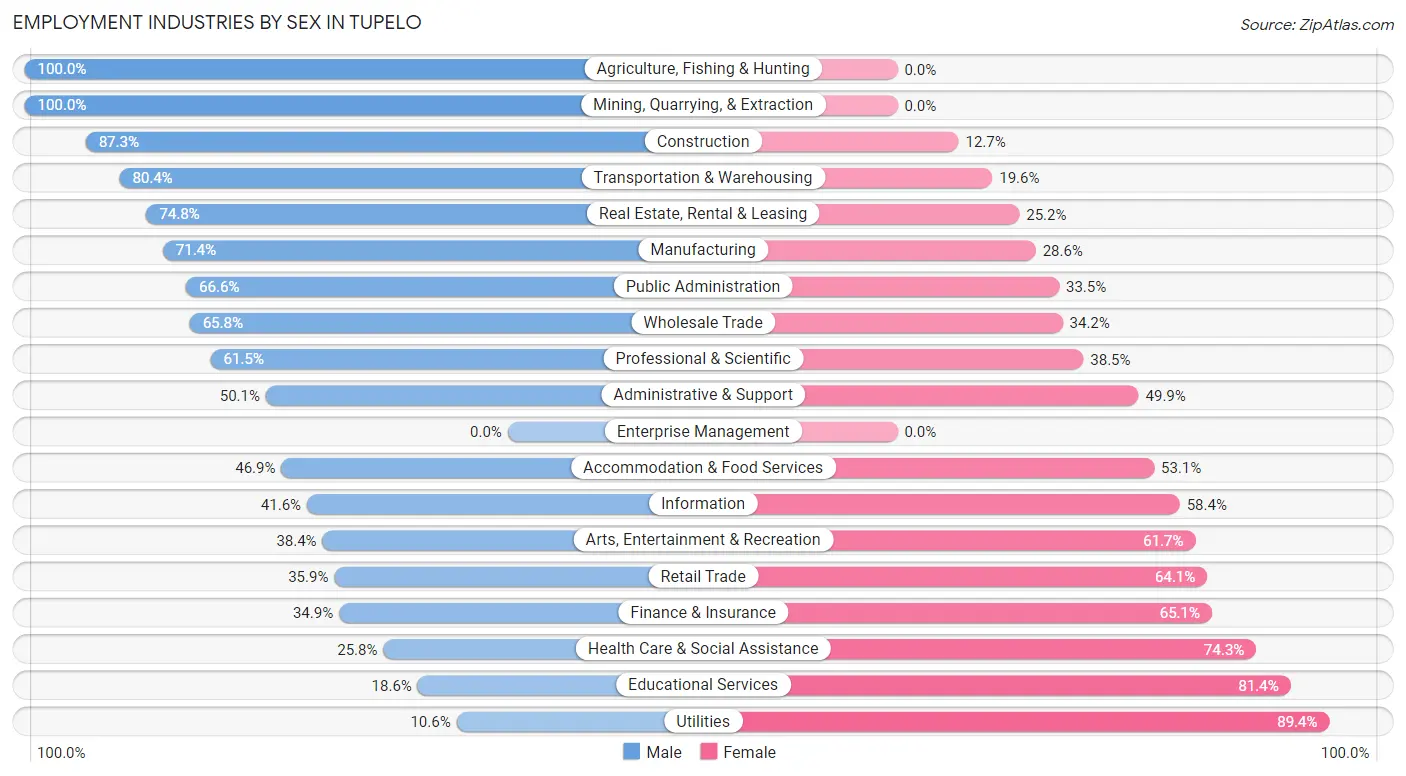 Employment Industries by Sex in Tupelo