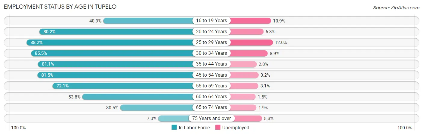 Employment Status by Age in Tupelo