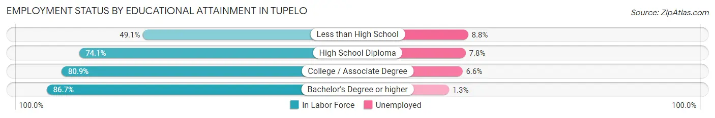 Employment Status by Educational Attainment in Tupelo