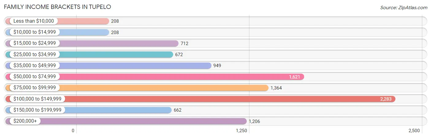 Family Income Brackets in Tupelo