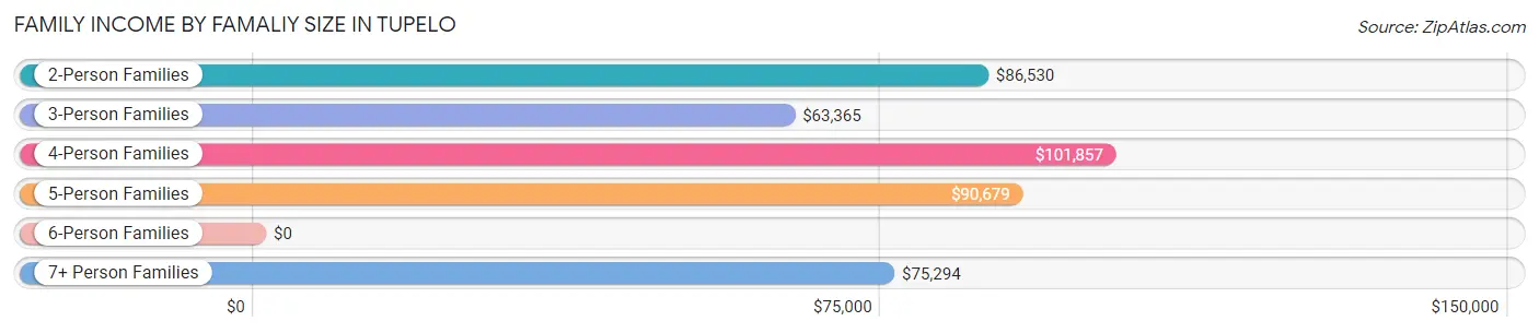 Family Income by Famaliy Size in Tupelo