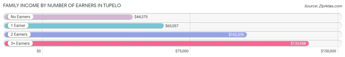 Family Income by Number of Earners in Tupelo