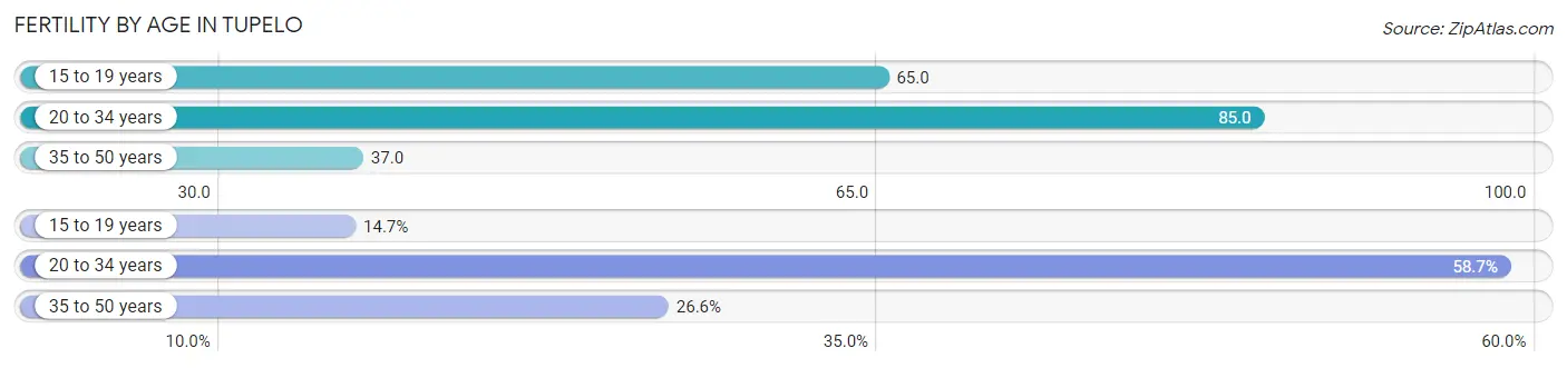 Female Fertility by Age in Tupelo