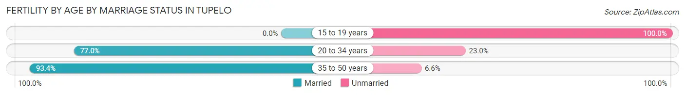 Female Fertility by Age by Marriage Status in Tupelo