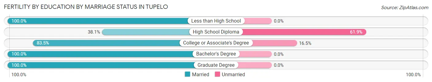 Female Fertility by Education by Marriage Status in Tupelo