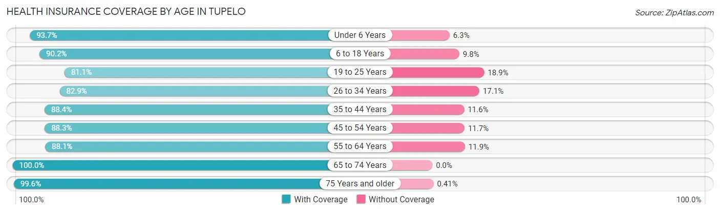 Health Insurance Coverage by Age in Tupelo