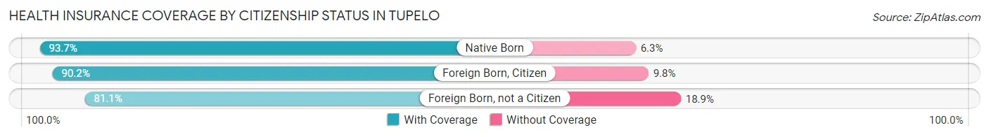 Health Insurance Coverage by Citizenship Status in Tupelo