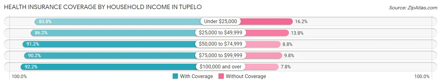 Health Insurance Coverage by Household Income in Tupelo