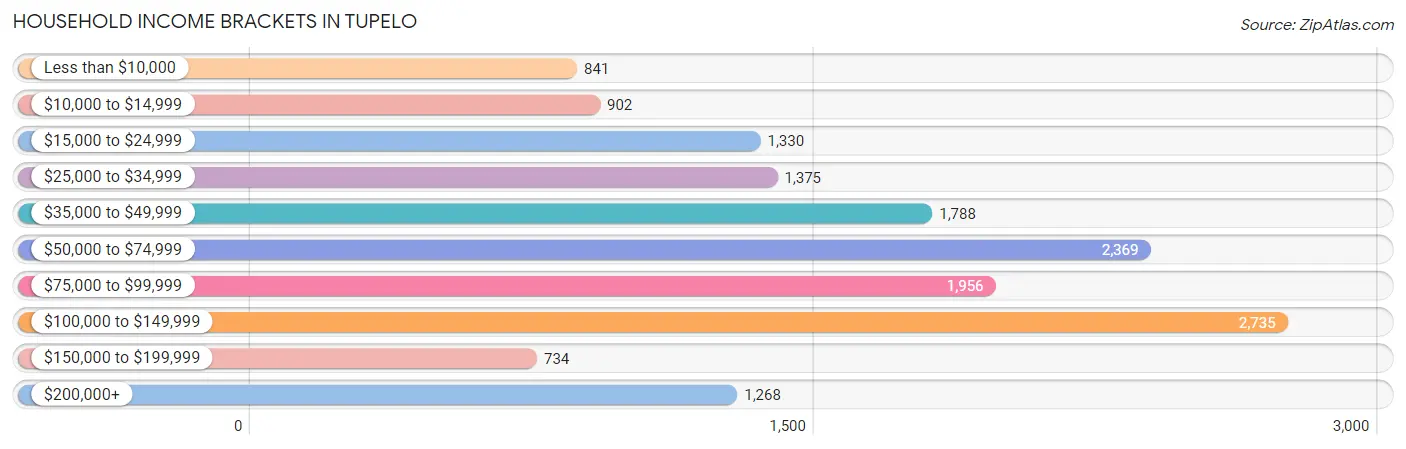 Household Income Brackets in Tupelo