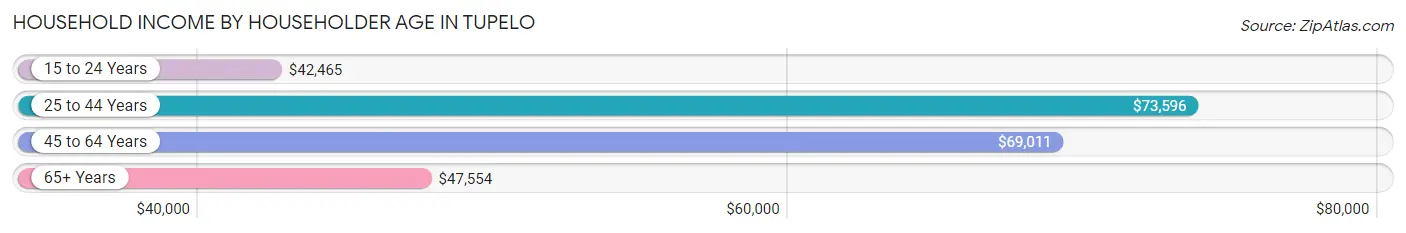 Household Income by Householder Age in Tupelo