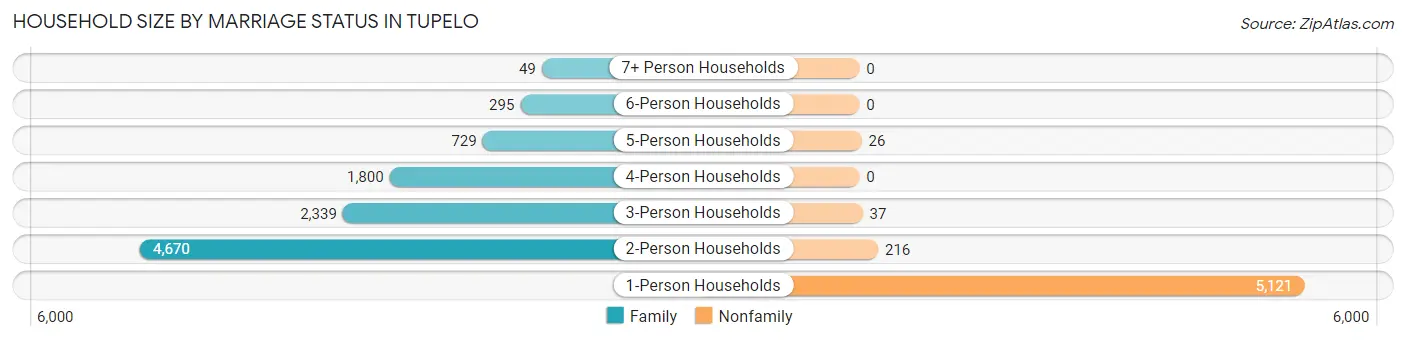 Household Size by Marriage Status in Tupelo