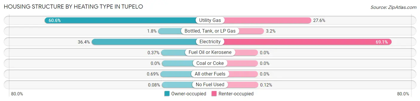 Housing Structure by Heating Type in Tupelo