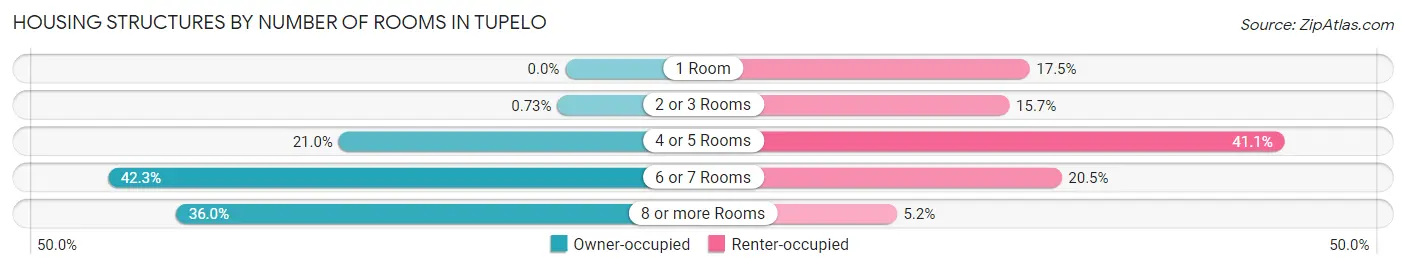 Housing Structures by Number of Rooms in Tupelo