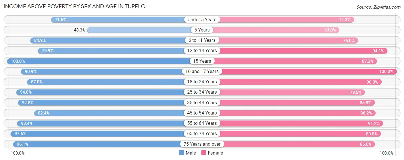 Income Above Poverty by Sex and Age in Tupelo