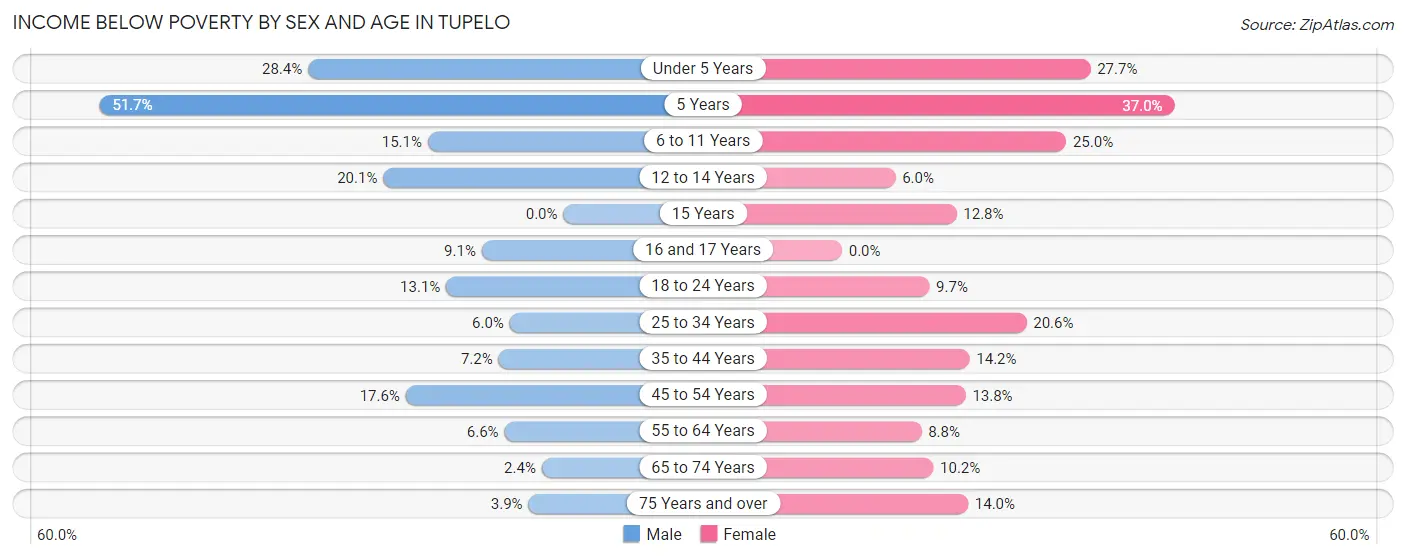 Income Below Poverty by Sex and Age in Tupelo