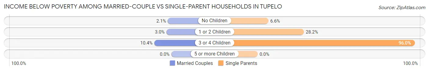 Income Below Poverty Among Married-Couple vs Single-Parent Households in Tupelo