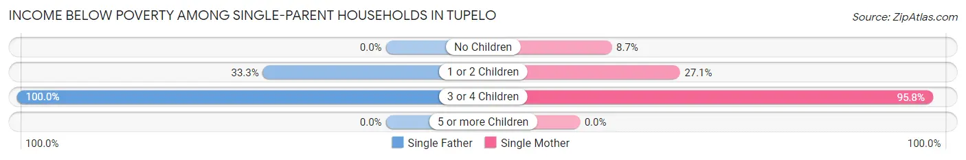 Income Below Poverty Among Single-Parent Households in Tupelo