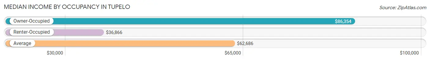 Median Income by Occupancy in Tupelo