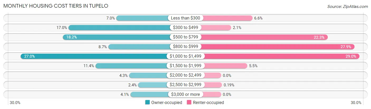 Monthly Housing Cost Tiers in Tupelo