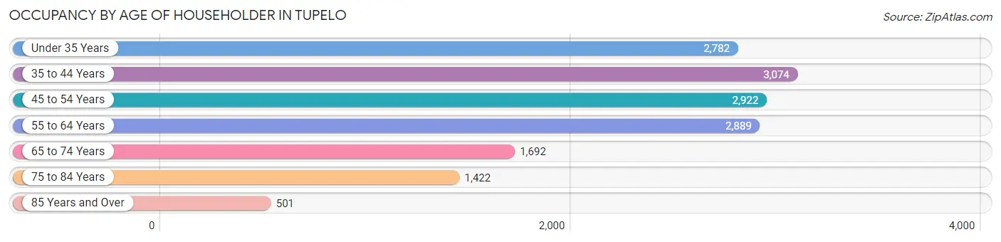 Occupancy by Age of Householder in Tupelo