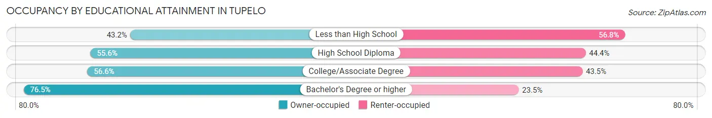 Occupancy by Educational Attainment in Tupelo