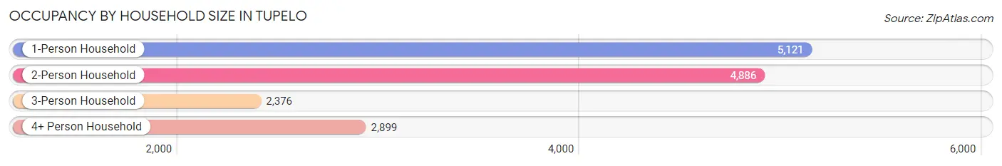 Occupancy by Household Size in Tupelo