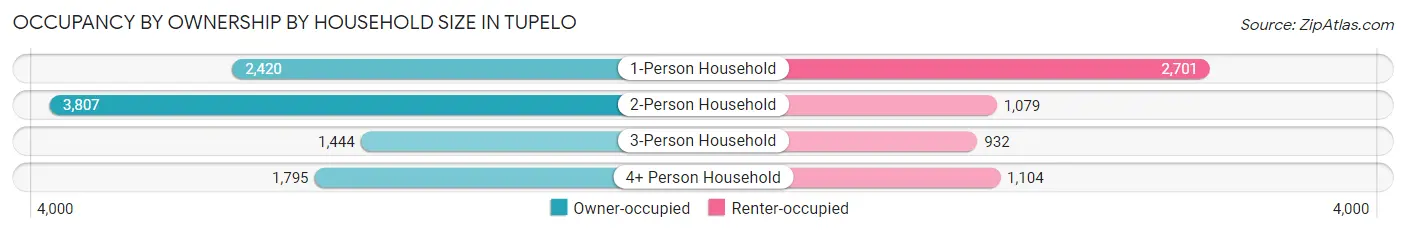 Occupancy by Ownership by Household Size in Tupelo