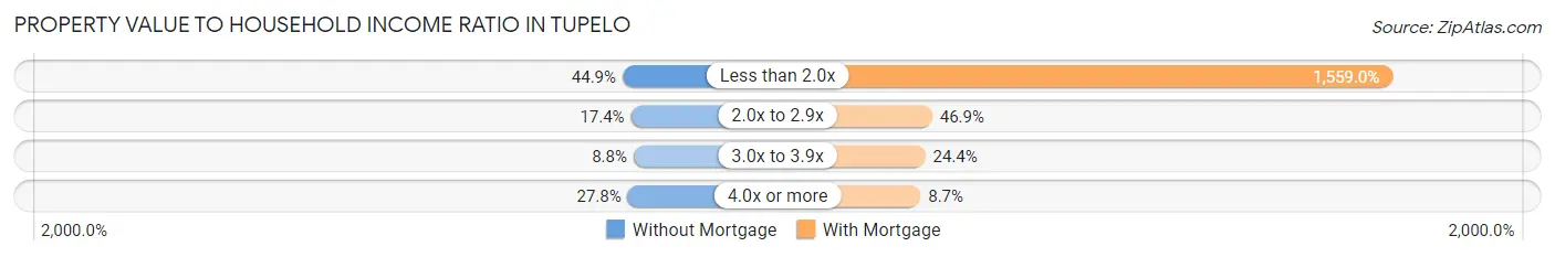 Property Value to Household Income Ratio in Tupelo