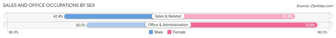 Sales and Office Occupations by Sex in Tupelo