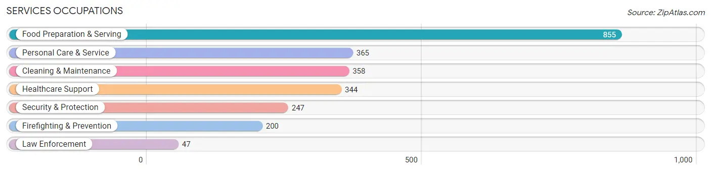 Services Occupations in Tupelo